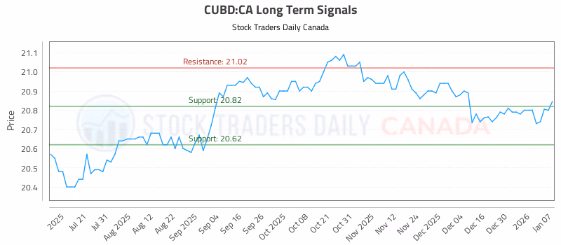 Stock Chart for CUBD:CA