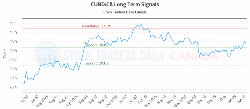 Stock Chart for CUBD:CA