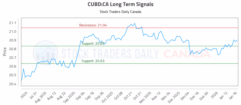 Stock Chart for CUBD:CA