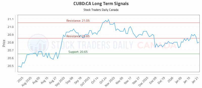 Stock Chart for CUBD:CA