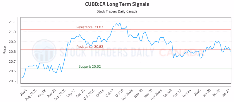 Stock Chart for CUBD:CA