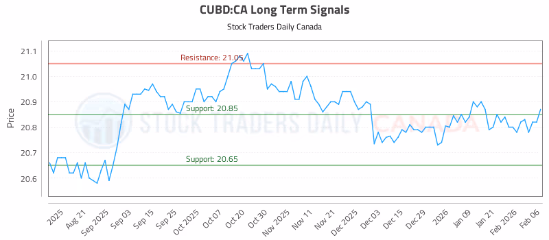 Stock Chart for CUBD:CA