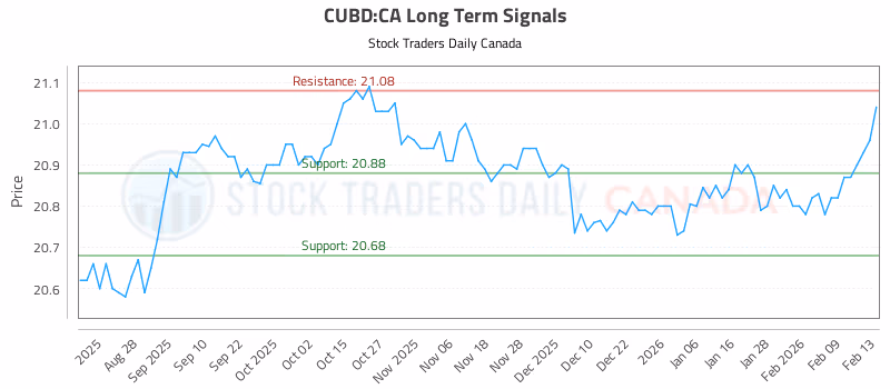 Stock Chart for CUBD:CA