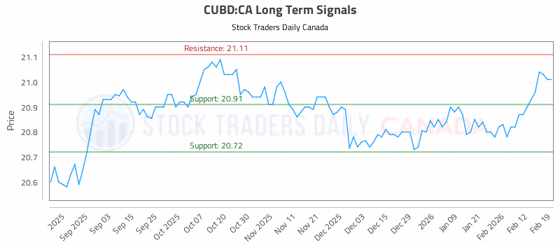 Stock Chart for CUBD:CA