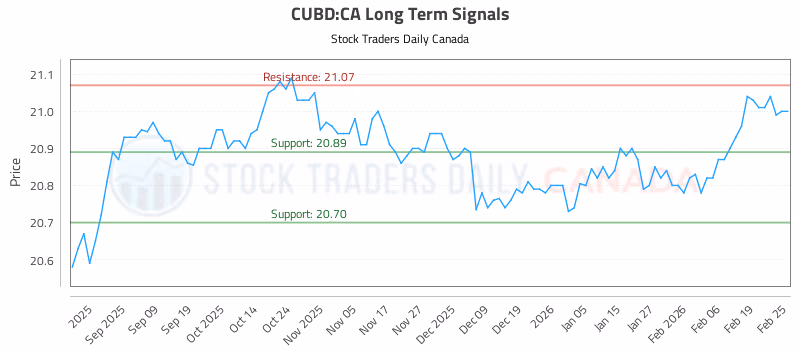 Stock Chart for CUBD:CA