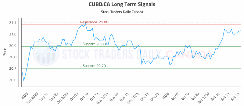 Stock Chart for CUBD:CA