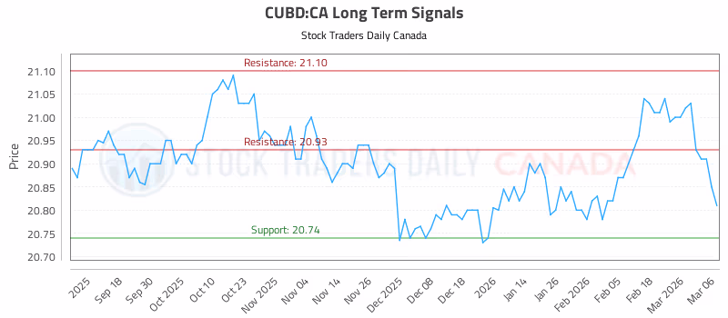 Stock Chart for CUBD:CA
