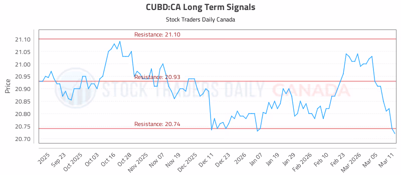 Stock Chart for CUBD:CA