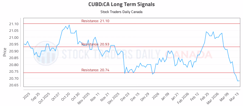 Stock Chart for CUBD:CA