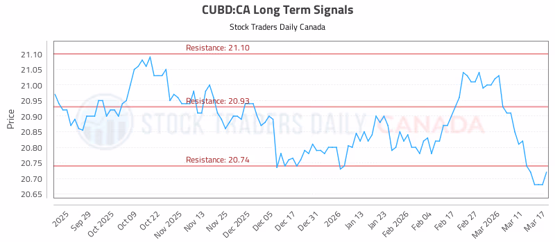 Stock Chart for CUBD:CA