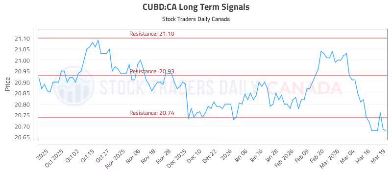 Stock Chart for CUBD:CA