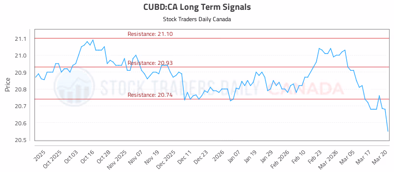 Stock Chart for CUBD:CA