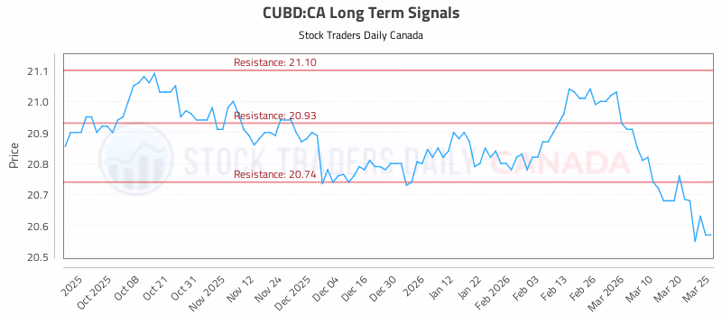 Stock Chart for CUBD:CA