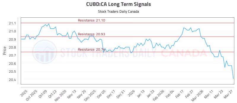 Stock Chart for CUBD:CA