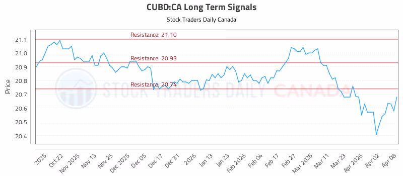 Stock Chart for CUBD:CA