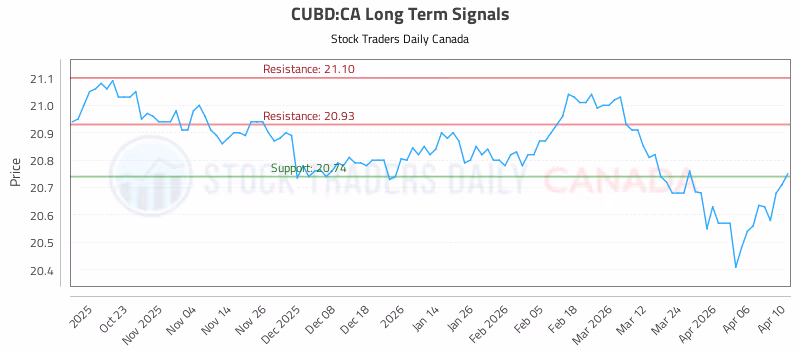 Stock Chart for CUBD:CA