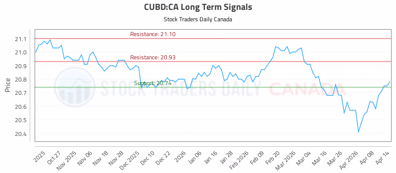 Stock Chart for CUBD:CA