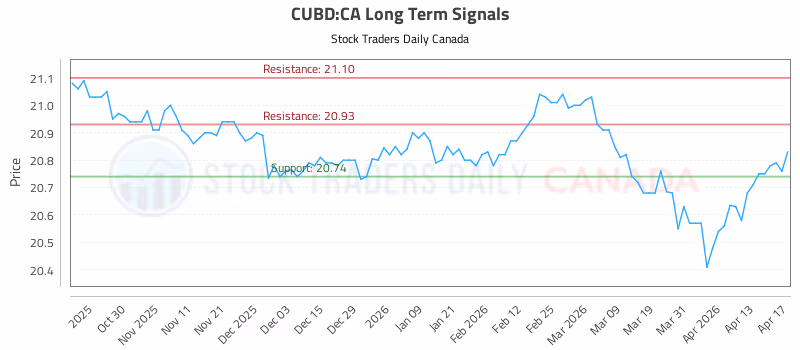 Stock Chart for CUBD:CA