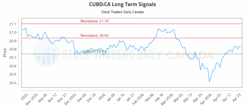 Stock Chart for CUBD:CA