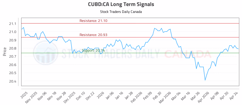 Stock Chart for CUBD:CA