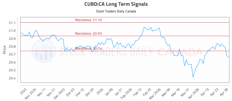 Stock Chart for CUBD:CA