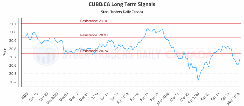Stock Chart for CUBD:CA