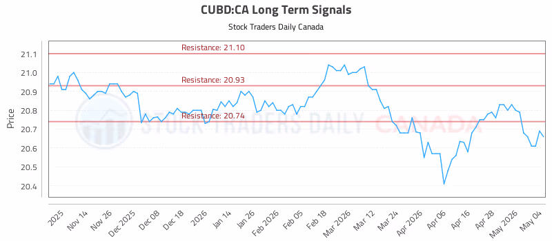 Stock Chart for CUBD:CA