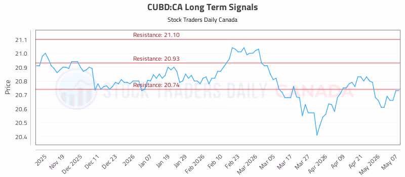 Stock Chart for CUBD:CA