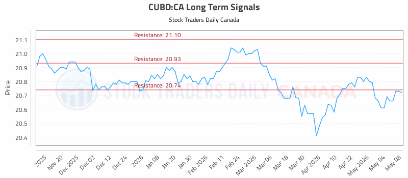Stock Chart for CUBD:CA