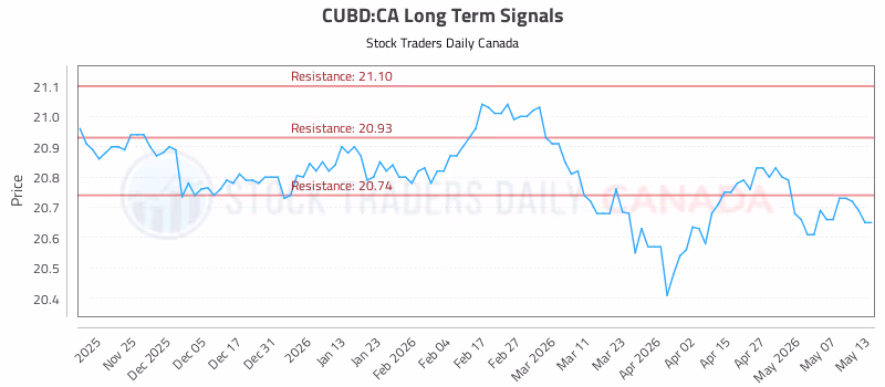 Stock Chart for CUBD:CA