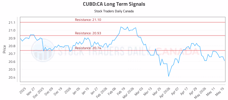 Stock Chart for CUBD:CA