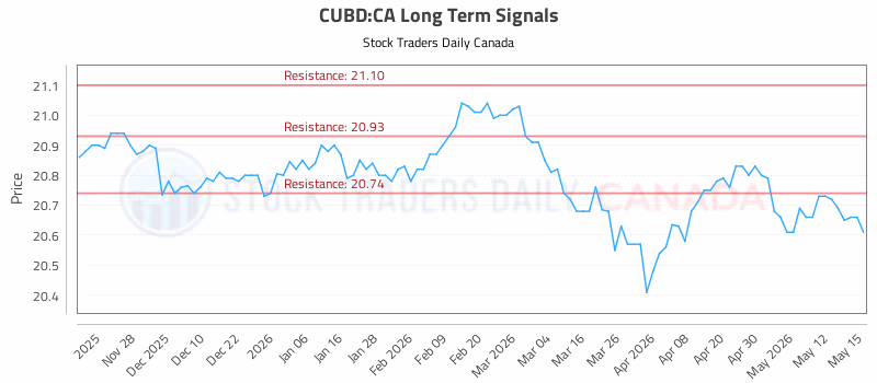 Stock Chart for CUBD:CA