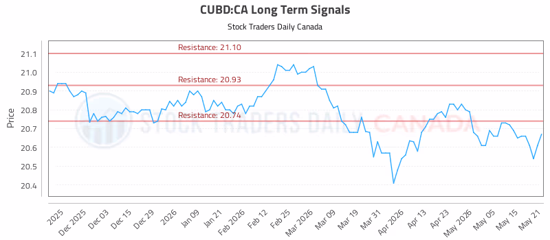 Stock Chart for CUBD:CA