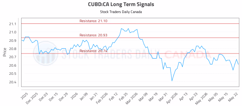 Stock Chart for CUBD:CA