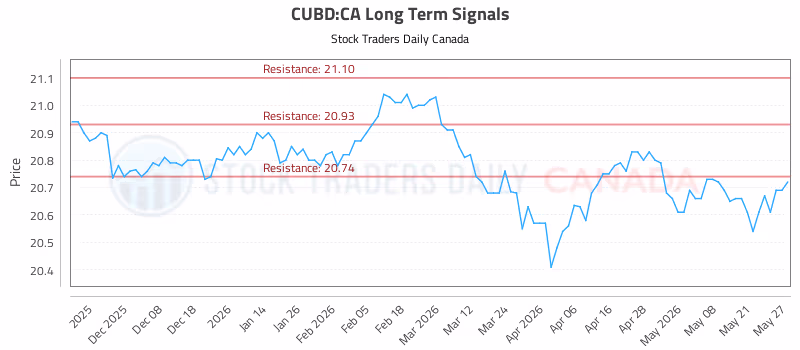 Stock Chart for CUBD:CA