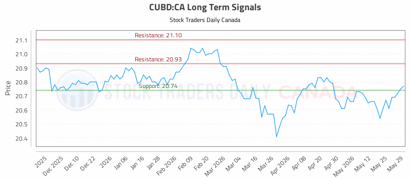 Stock Chart for CUBD:CA