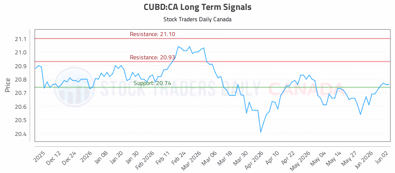 Stock Chart for CUBD:CA