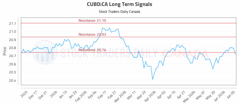 Stock Chart for CUBD:CA