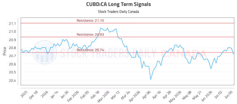 Stock Chart for CUBD:CA