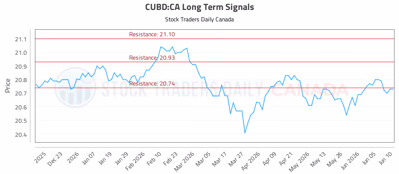 Stock Chart for CUBD:CA