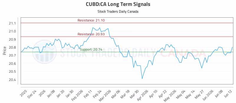 Stock Chart for CUBD:CA