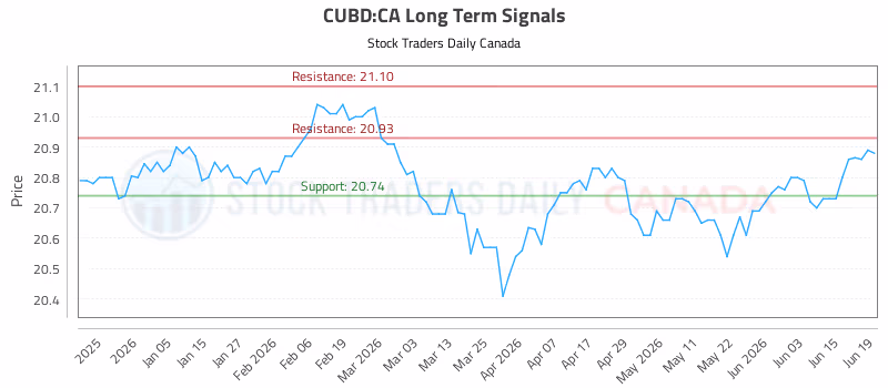 Stock Chart for CUBD:CA