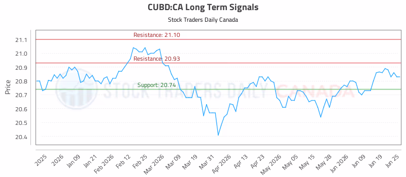 Stock Chart for CUBD:CA