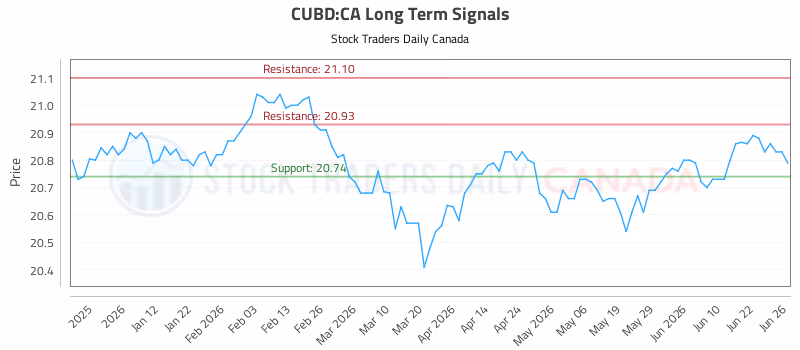Stock Chart for CUBD:CA