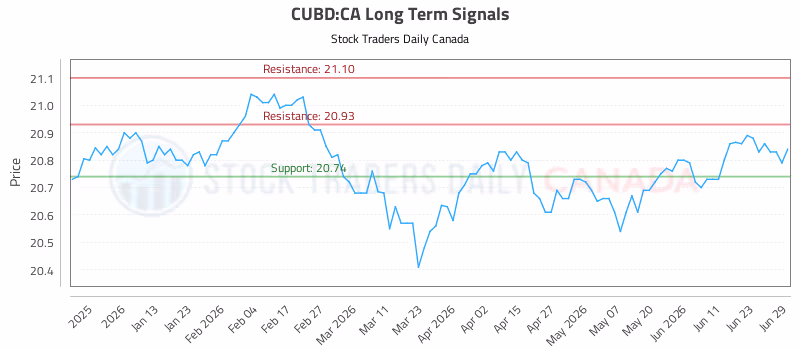 Stock Chart for CUBD:CA