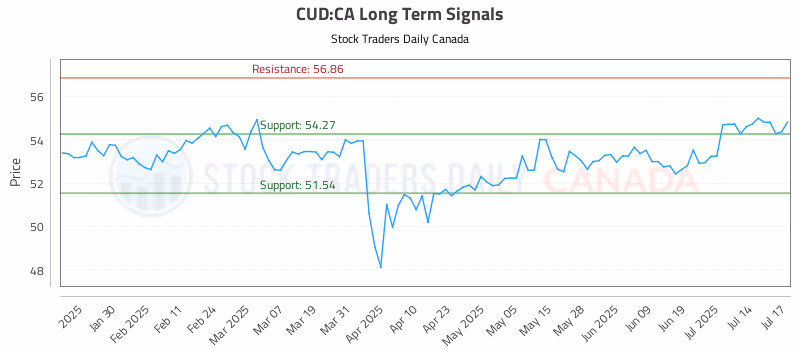 Stock Chart for CUD:CA