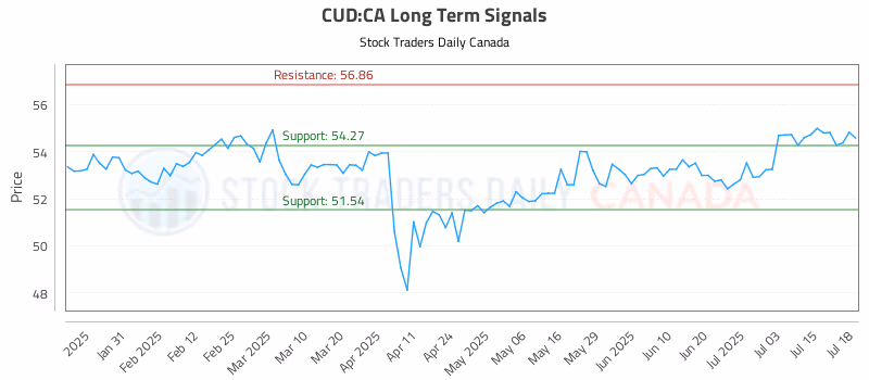 Stock Chart for CUD:CA