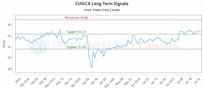 Stock Chart for CUD:CA