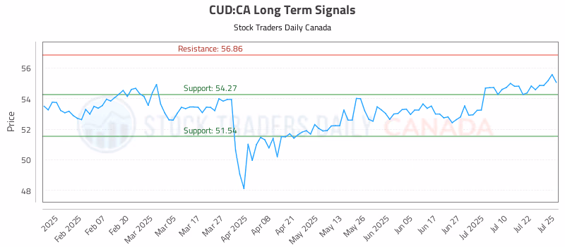 Stock Chart for CUD:CA
