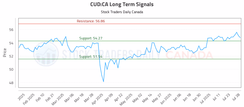 Stock Chart for CUD:CA
